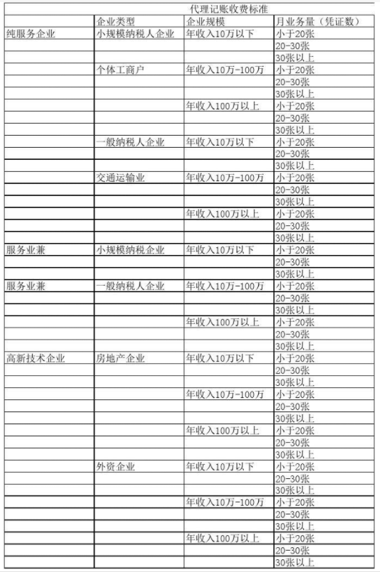 宜春代理记账公司收费表一览，代理记账收费结构构成